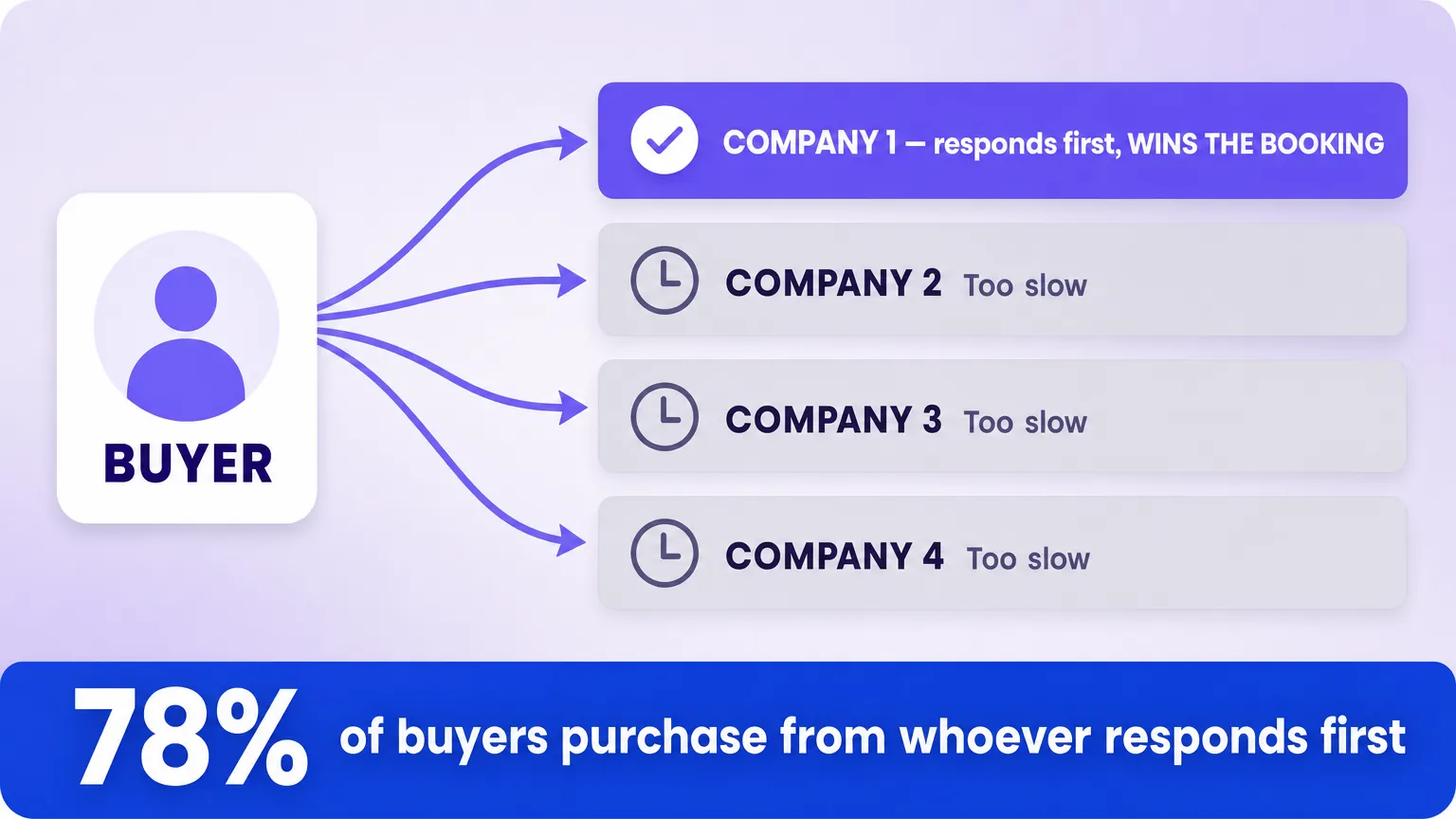 Diagram of one buyer fanning out to four businesses. The company that responds first wins the booking; the slower three are marked too slow. 78% of buyers purchase from whoever responds first.