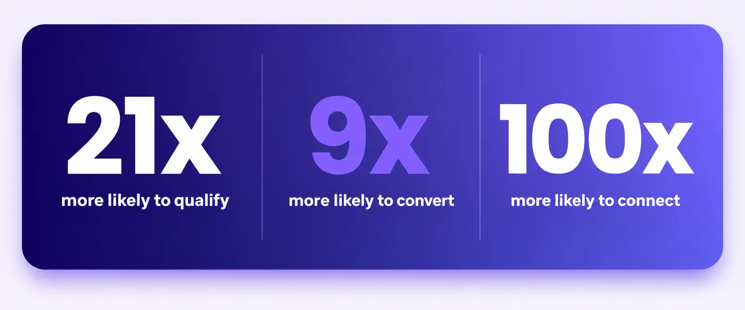 21x more likely to qualify with a 5-minute response, 9x more likely to convert, 100x more likely to connect.