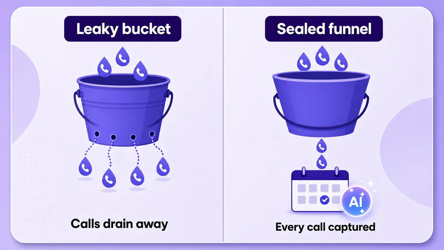 Before and after: a leaky bucket of phone calls draining away, versus a sealed funnel where an AI agent captures every call into the calendar.