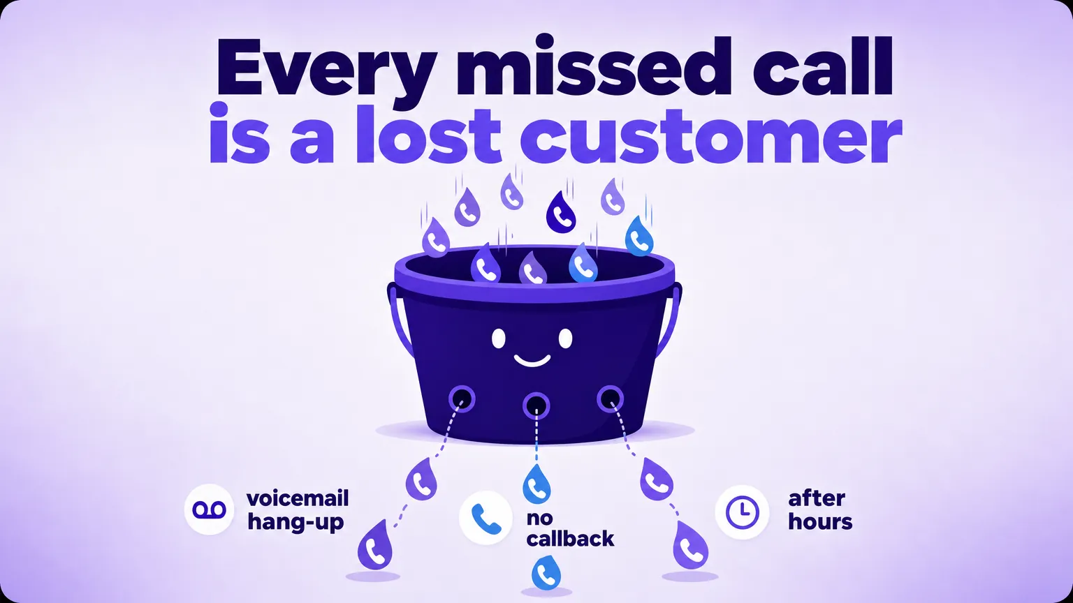 Illustration of a leaking bucket: incoming phone-call droplets pour in the top and drain out the bottom through holes labelled voicemail hang-up, no callback, and after hours.