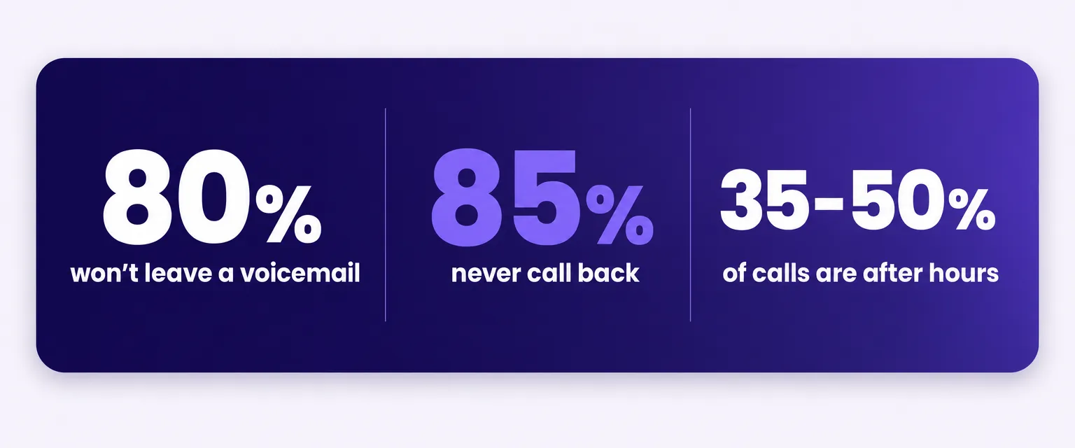 80% hang up rather than leave a voicemail, 85% never call back if unanswered, 35 to 50% of calls come in after hours.