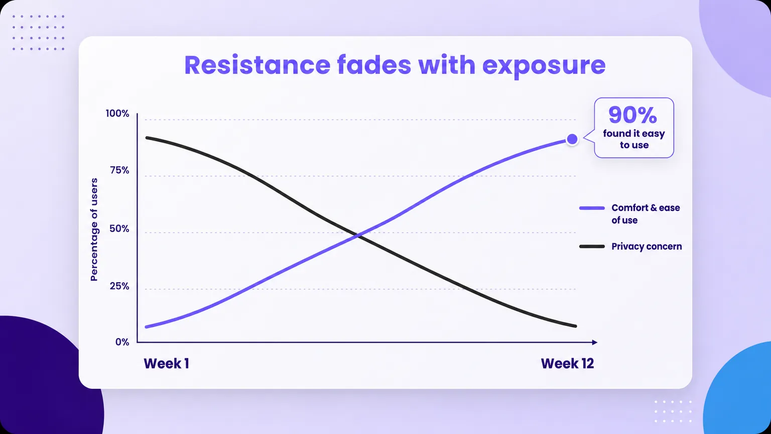Line chart over 12 weeks: comfort and ease of use rises while privacy concern falls, the two lines crossing midway. End annotation: 90% found it easy to use.