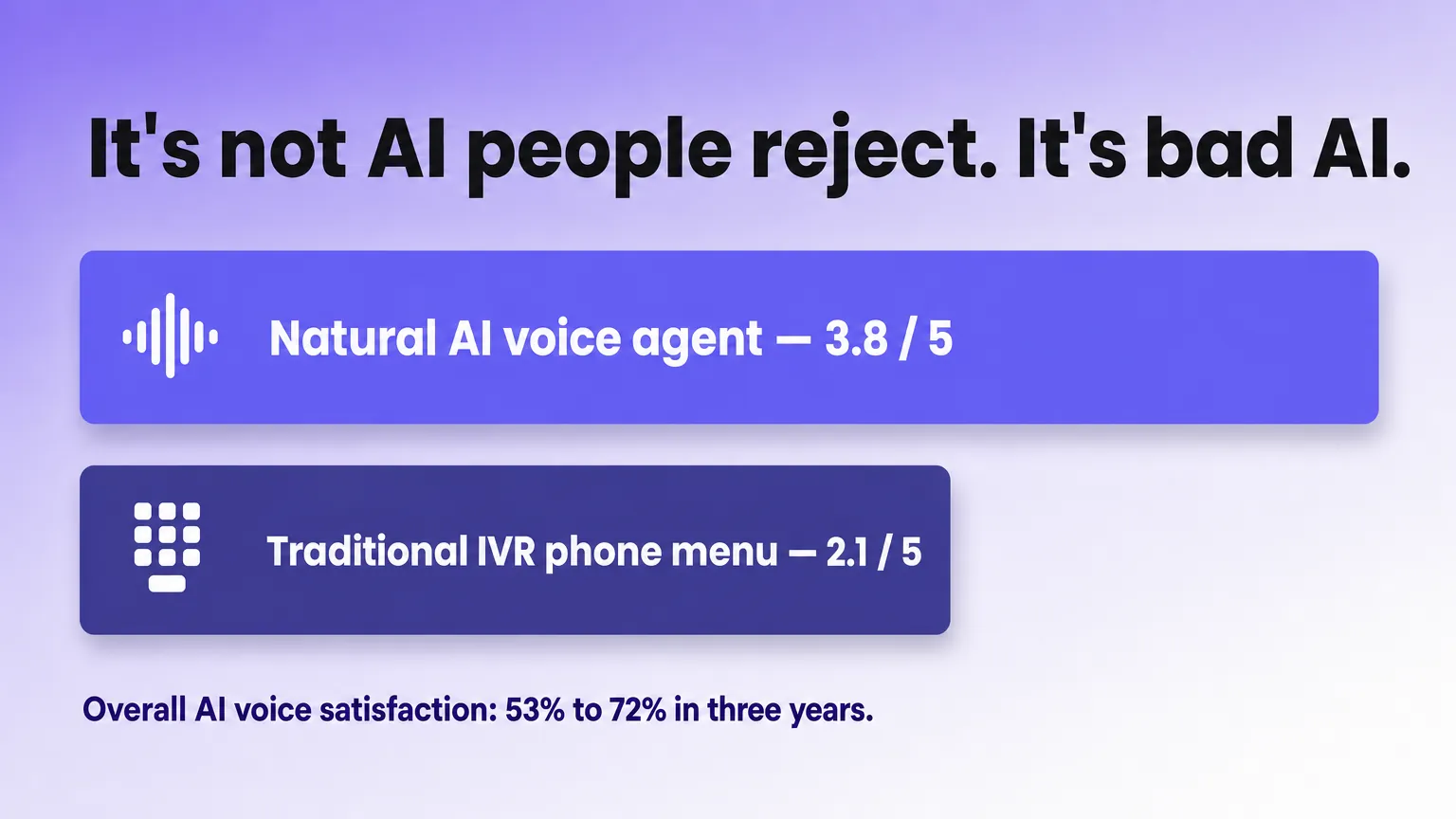 Horizontal bar comparison: natural AI voice agent scores 3.8 out of 5 versus traditional IVR phone menu at 2.1 out of 5. Overall AI voice satisfaction rose from 53% to 72% in three years.