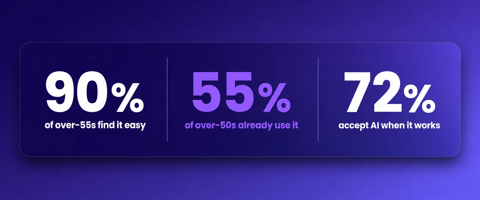 90% of over-55s found voice AI easy to use, 55% of over-50s already use AI voice assistants, 72% of consumers accept AI voice when it works well.
