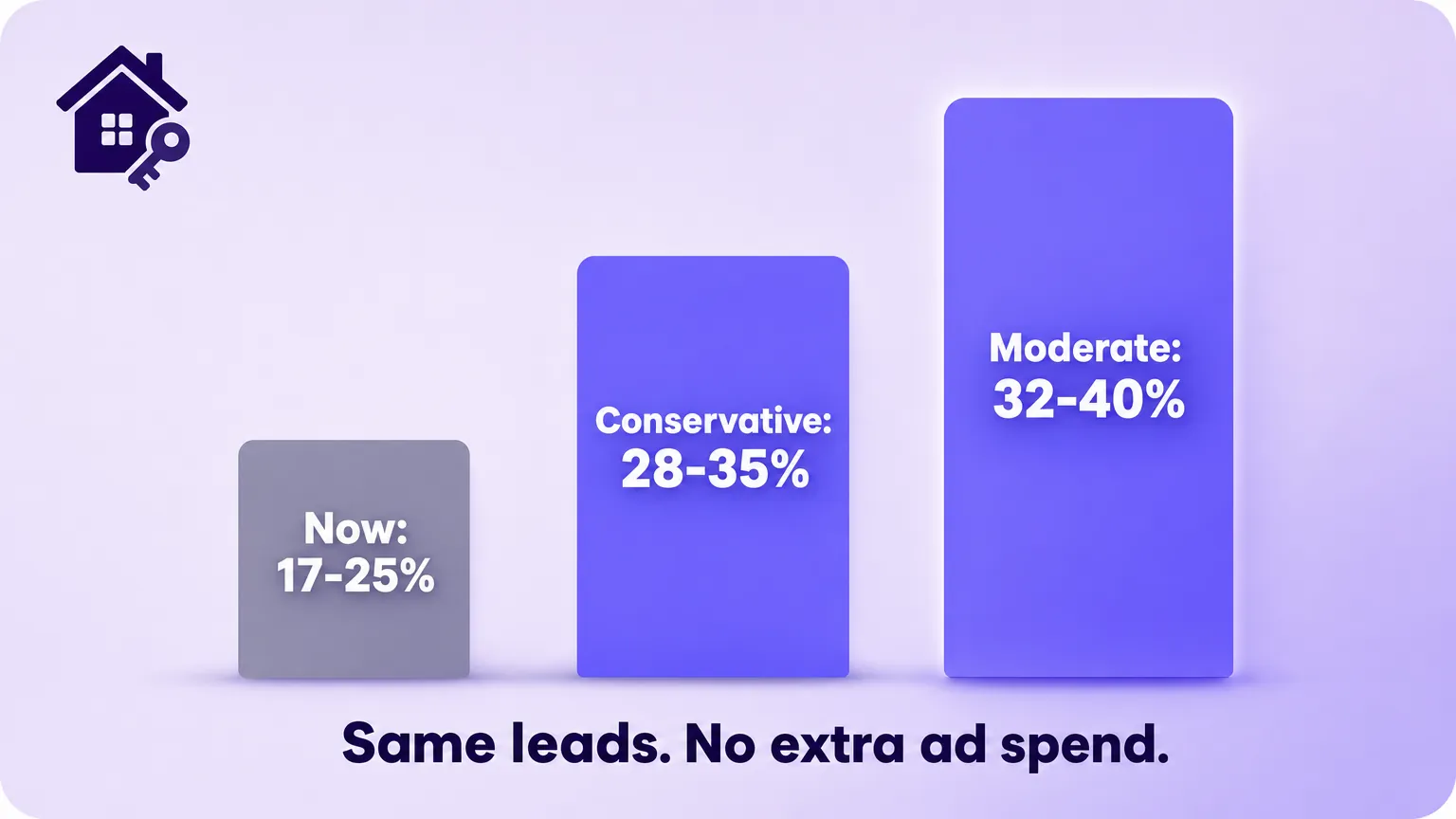 Ascending bar chart showing booking rate rising from 17 to 25 percent now, to 28 to 35 percent conservative, to 32 to 40 percent moderate. Subtitle: same leads, no extra ad spend.