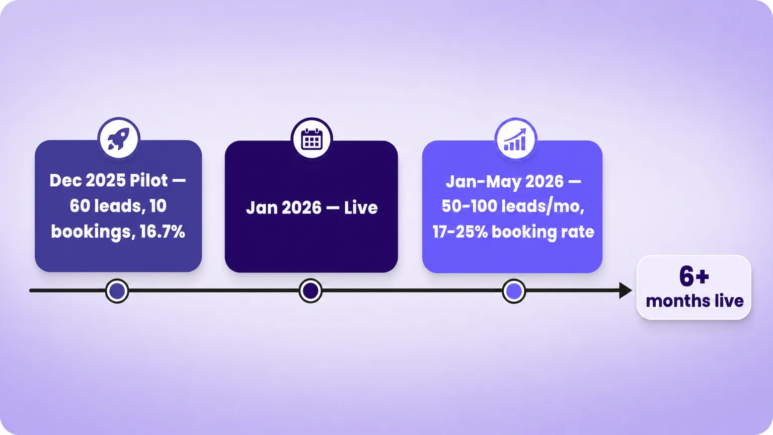 Horizontal timeline of the EasyStart engagement: December 2025 pilot of 60 leads and 10 bookings at 16.7%, going live January 2026, then January to May 2026 at 50 to 100 leads a month and a 17 to 25% booking rate, 6+ months live.