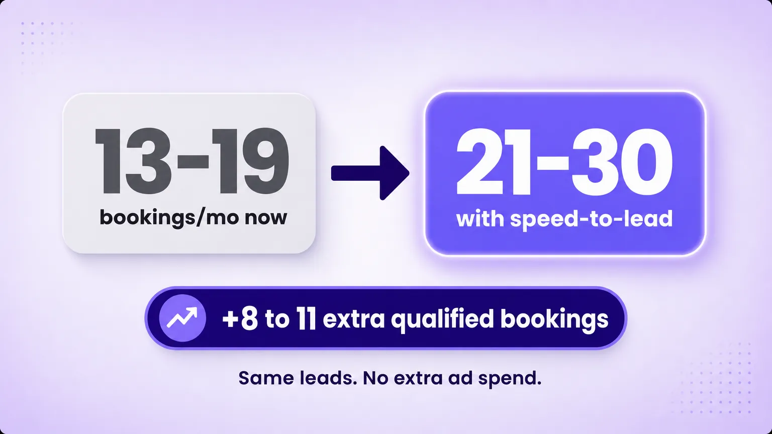 Callout showing 13 to 19 bookings a month now rising to 21 to 30 with speed-to-lead. Badge: +8 to 11 extra qualified bookings. Same leads, no extra ad spend.