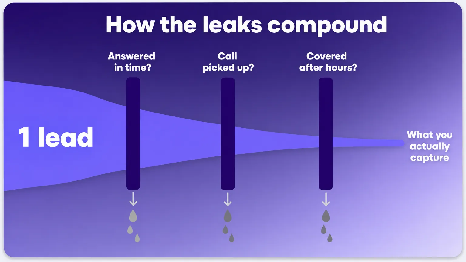 A single lead stream passing through three gates labelled Answered in time, Call picked up, and Covered after hours. At each gate a portion drops away, leaving a thin captured stream labelled what you actually capture.