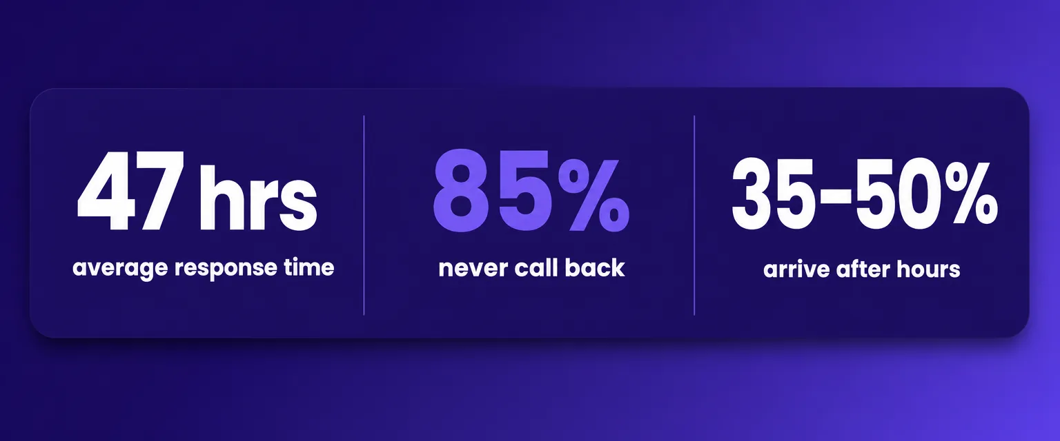 47 hours average response time when it should be 5 minutes, 85% of unanswered callers never call back, 35 to 50% of enquiries arrive after hours.