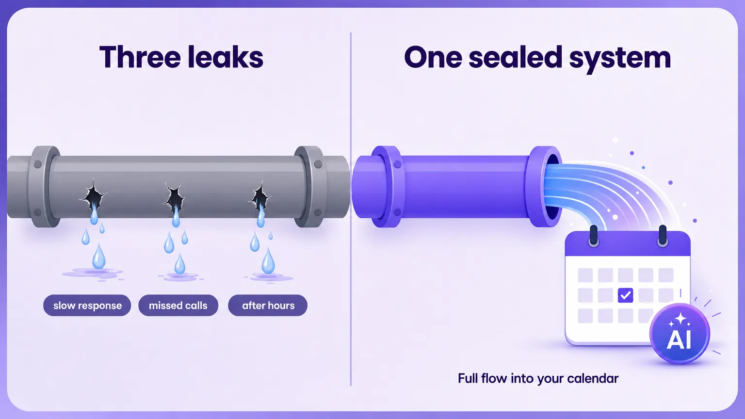 Before and after: a leaking pipe with three labelled holes (slow response, missed calls, after hours) becomes one sealed pipe delivering full flow into a calendar booking.