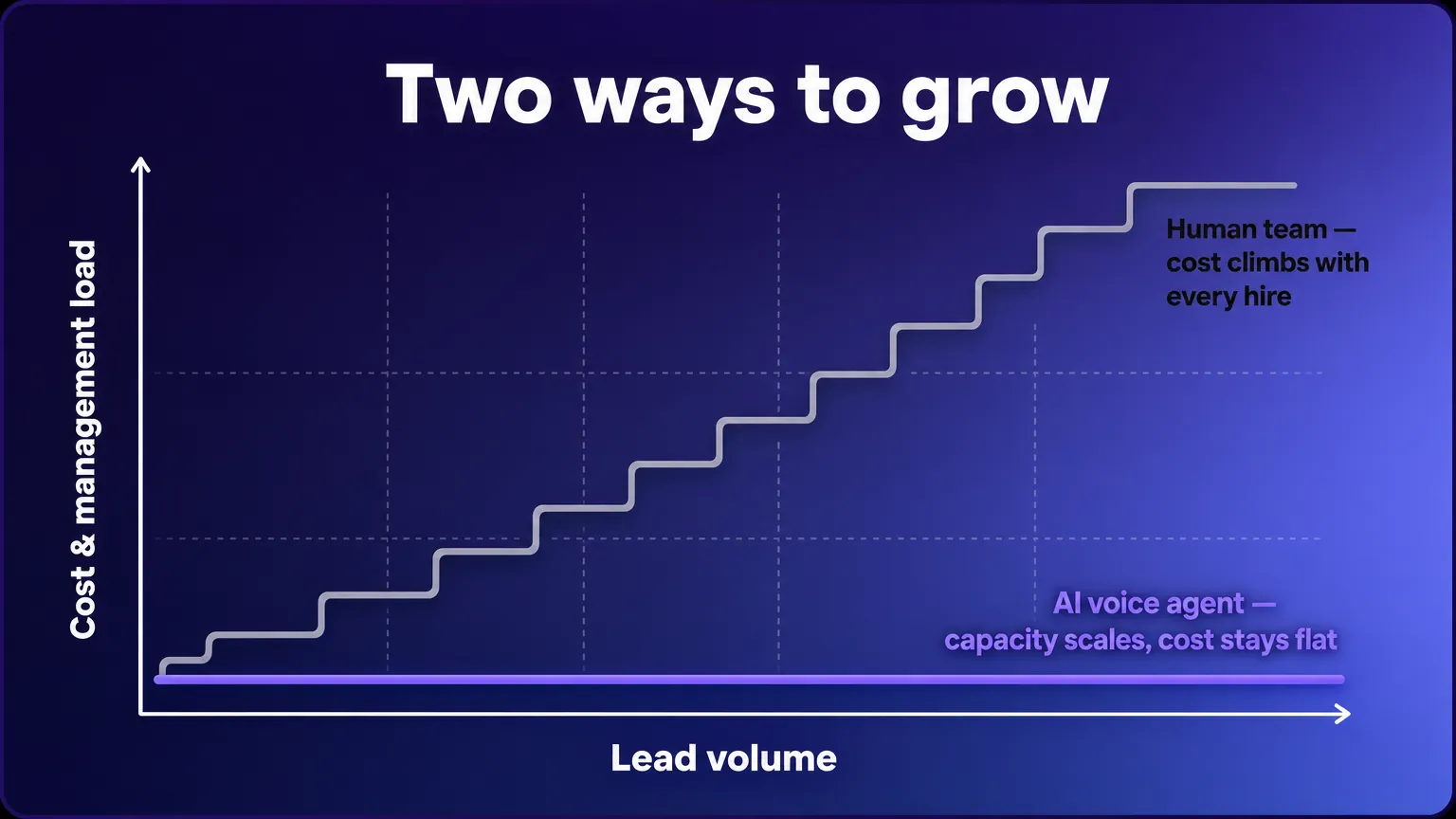 Chart comparing a steeply rising stepped cost line for a human team against a flat low cost line for an AI voice agent as lead volume grows.