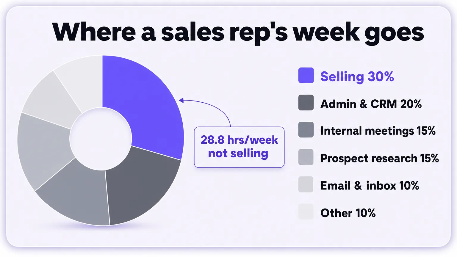 Donut chart of a sales rep's week: 30% selling, 20% admin and CRM, 15% internal meetings, 15% prospect research, 10% email, 10% other, with about 28.8 hours a week not selling.
