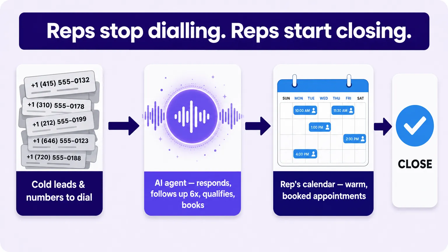 Flow diagram: cold leads go into an AI agent that responds, follows up six times, qualifies and books, producing a rep's calendar of warm booked appointments to close.