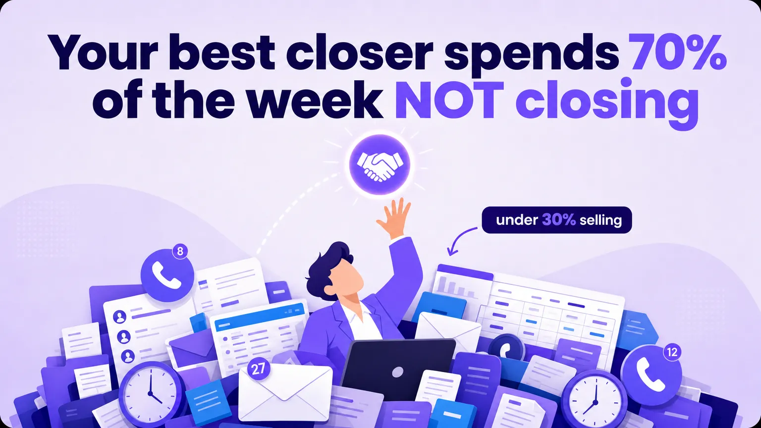 Illustration of a salesperson buried under dialling and admin tasks, with a closed-deal icon out of reach, headlined that the best closer spends 70% of the week not closing.