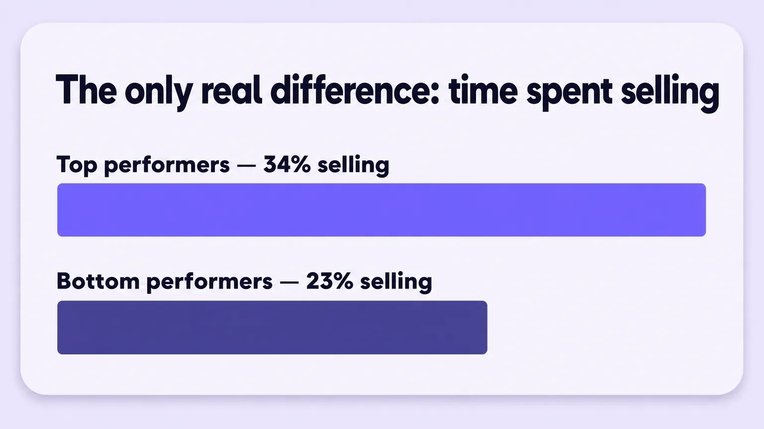 Bar chart showing top performers spend 34% of time selling versus 23% for bottom performers.