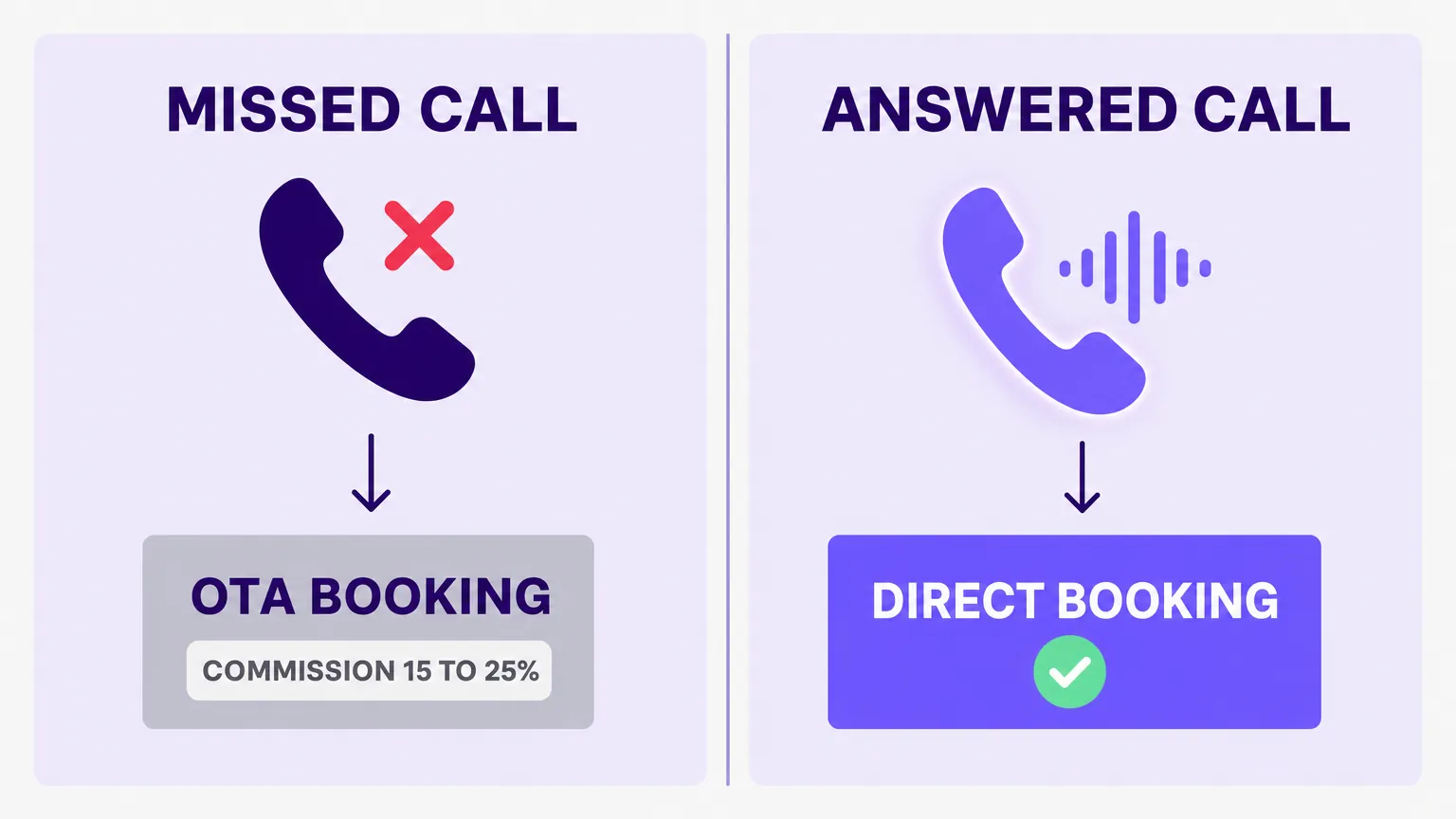 Two paths for the same guest: a missed call leads to an OTA booking with commission deducted, an answered call leads to a direct commission-free booking.
