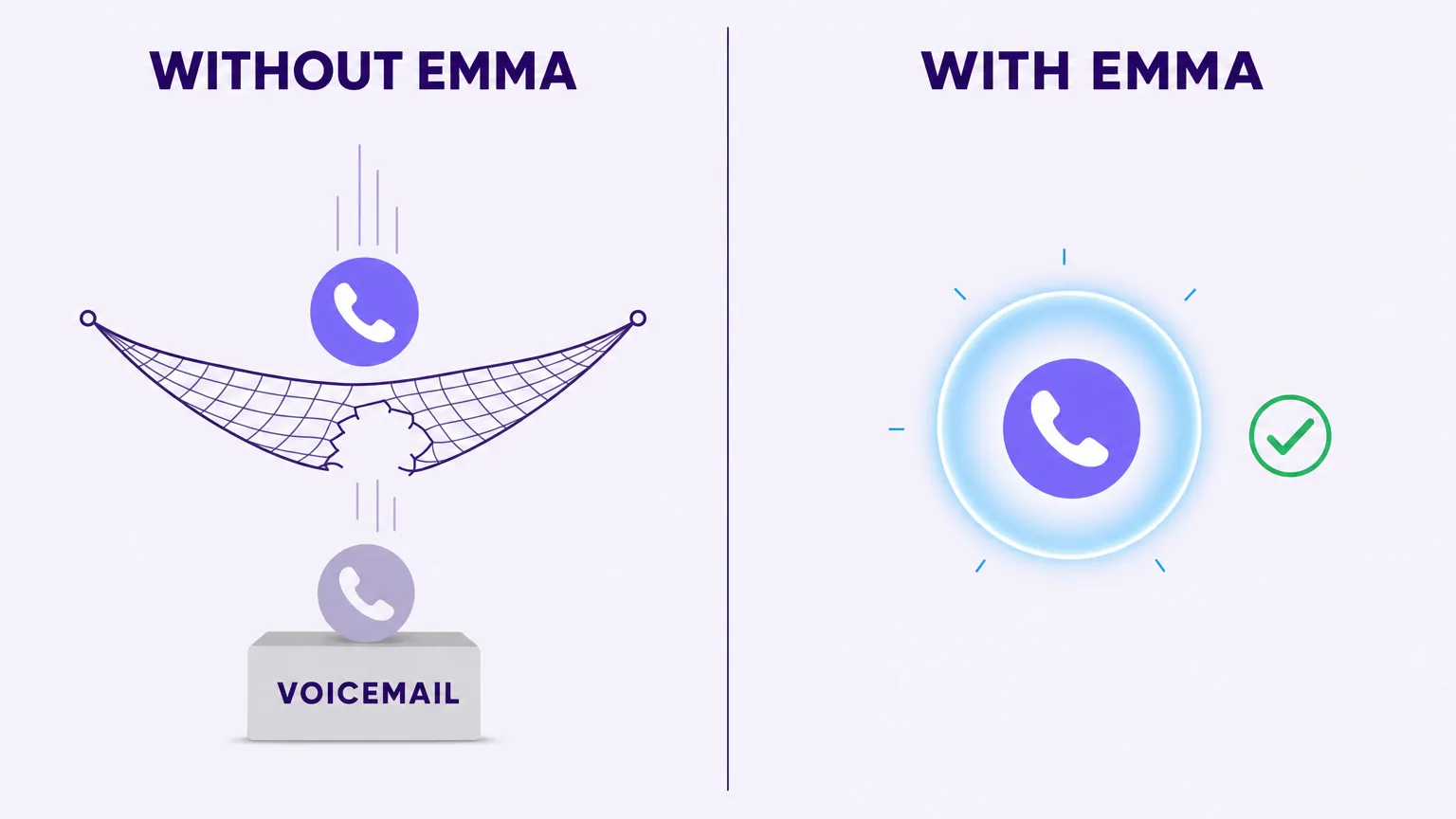 Without Emma, a call falls through a net with a hole into voicemail; with Emma, the call is caught by the AI voice agent.