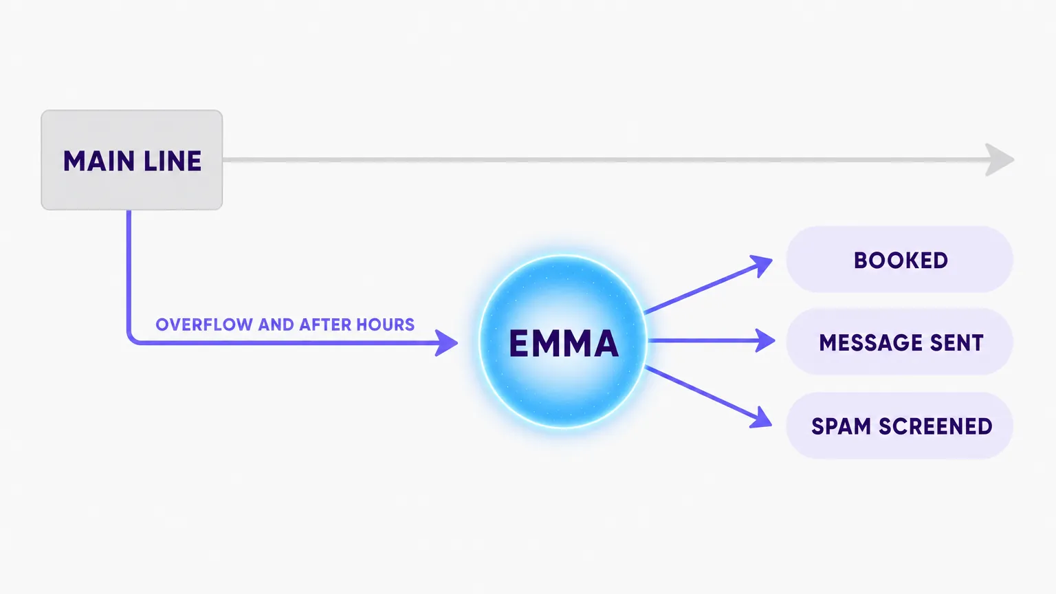 Calls to the main line pass straight through; overflow and after-hours calls branch to Emma, the AI receptionist, who books them, sends a message, or screens spam.
